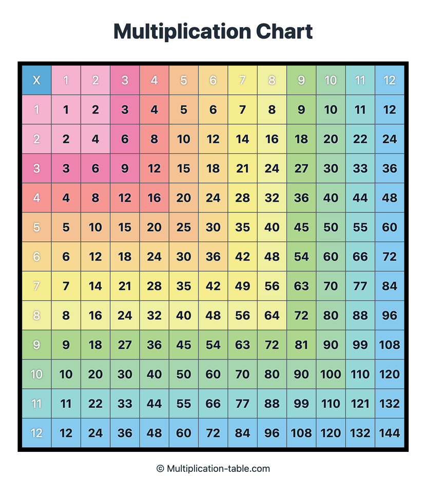 Multiplication Chart