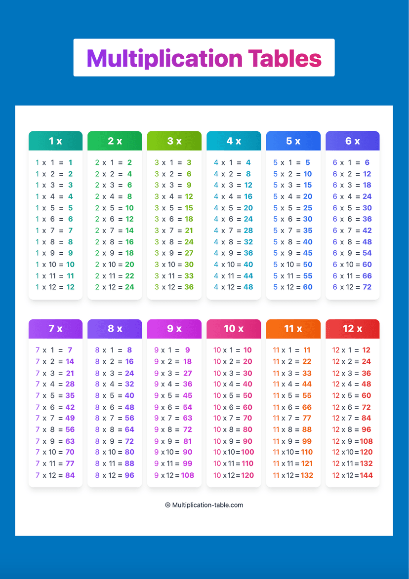 Multiplication Tables